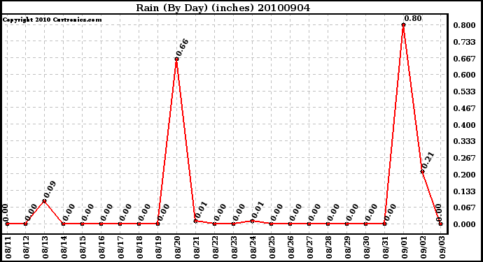 Milwaukee Weather Rain (By Day) (inches)