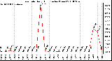 Milwaukee Weather Rain Rate Daily High (Inches/Hour)