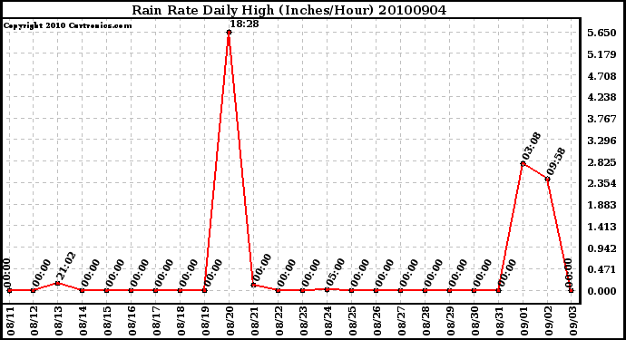 Milwaukee Weather Rain Rate Daily High (Inches/Hour)