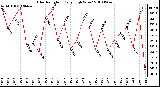 Milwaukee Weather Solar Radiation Daily High W/m2