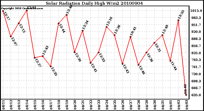 Milwaukee Weather Solar Radiation Daily High W/m2