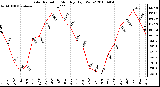 Milwaukee Weather Solar Radiation Monthly High W/m2