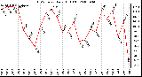 Milwaukee Weather THSW Index Daily High (F)