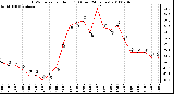 Milwaukee Weather THSW Index per Hour (F) (Last 24 Hours)