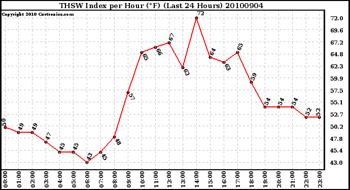 Milwaukee Weather THSW Index per Hour (F) (Last 24 Hours)