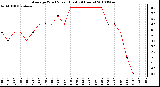 Milwaukee Weather Average Wind Speed (Last 24 Hours)