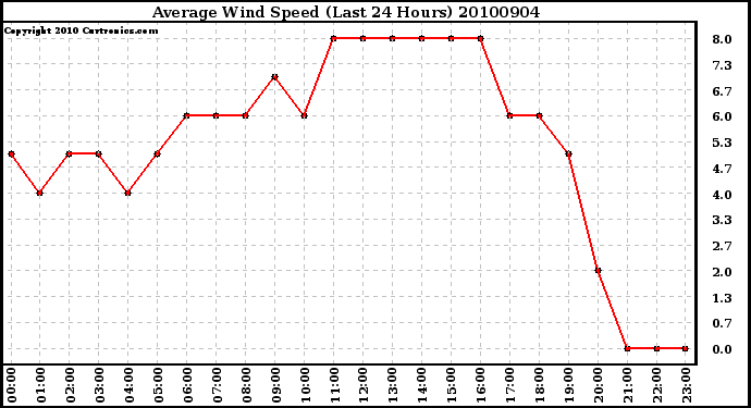 Milwaukee Weather Average Wind Speed (Last 24 Hours)