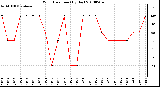 Milwaukee Weather Wind Direction (By Day)