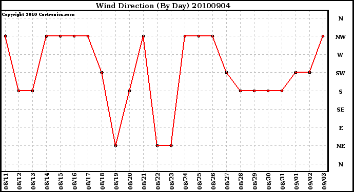 Milwaukee Weather Wind Direction (By Day)