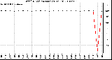 Milwaukee Weather Wind Direction (Last 24 Hours)