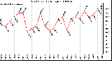 Milwaukee Weather Wind Speed Daily High