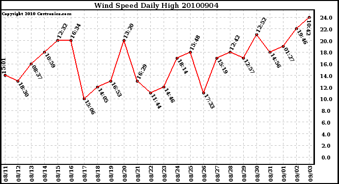 Milwaukee Weather Wind Speed Daily High