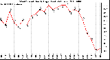 Milwaukee Weather Wind Speed Hourly High (Last 24 Hours)