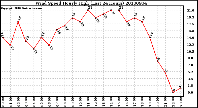 Milwaukee Weather Wind Speed Hourly High (Last 24 Hours)