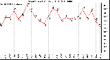 Milwaukee Weather Wind Speed Monthly High