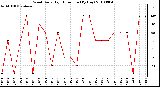 Milwaukee Weather Wind Daily High Direction (By Day)