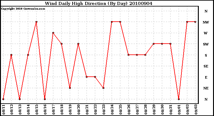 Milwaukee Weather Wind Daily High Direction (By Day)