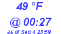 Milwaukee Weather Dewpoint High High Today