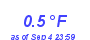 Milwaukee Weather Temperature Low Year