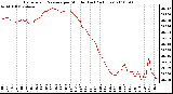 Milwaukee Weather Barometric Pressure per Minute (Last 24 Hours)