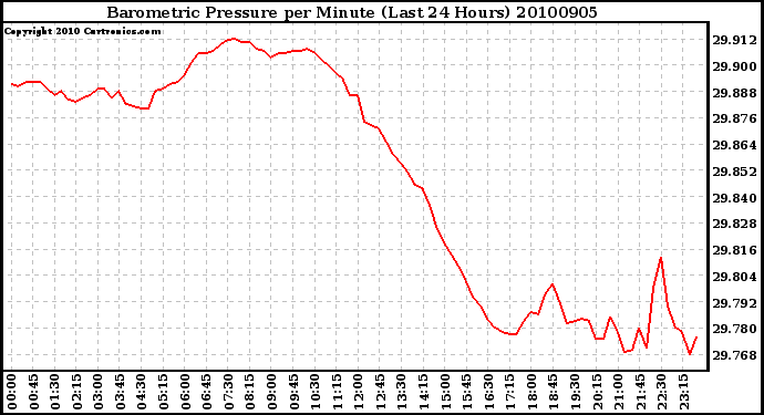 Milwaukee Weather Barometric Pressure per Minute (Last 24 Hours)