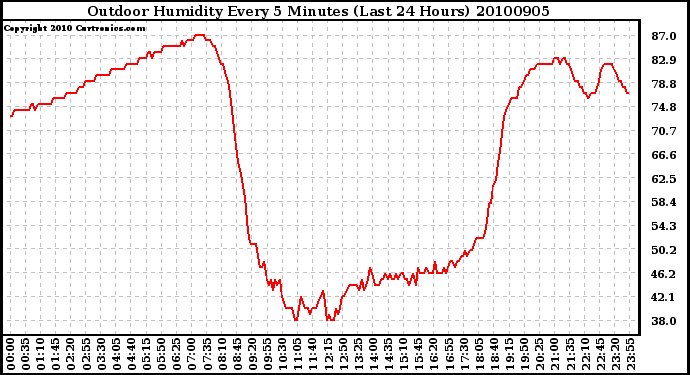 Milwaukee Weather Outdoor Humidity Every 5 Minutes (Last 24 Hours)