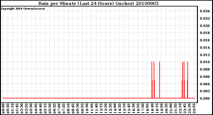 Milwaukee Weather Rain per Minute (Last 24 Hours) (inches)