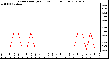 Milwaukee Weather 15 Minute Average Rain Last 6 Hours (Inches)