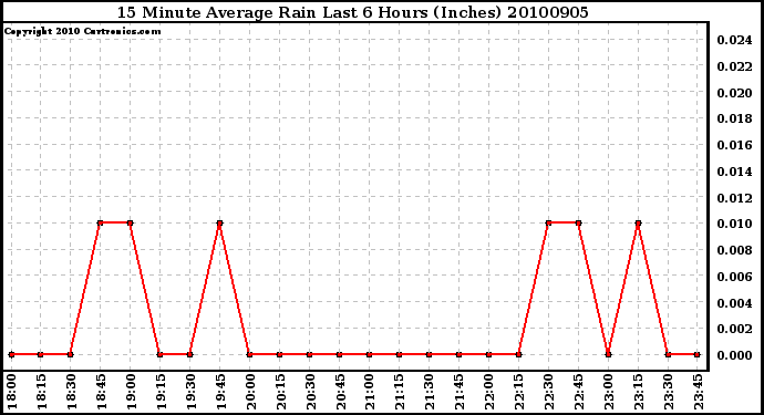 Milwaukee Weather 15 Minute Average Rain Last 6 Hours (Inches)