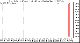 Milwaukee Weather Rain Rate per Minute (Last 24 Hours) (inches/hour)