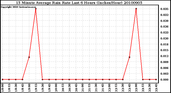 Milwaukee Weather 15 Minute Average Rain Rate Last 6 Hours (Inches/Hour)