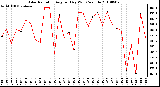 Milwaukee Weather Solar Radiation Avg per Day W/m2/minute