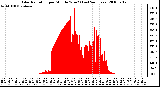 Milwaukee Weather Solar Radiation per Minute W/m2 (Last 24 Hours)