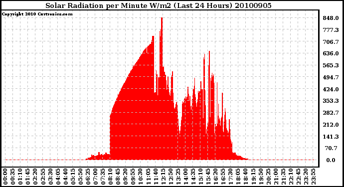 Milwaukee Weather Solar Radiation per Minute W/m2 (Last 24 Hours)