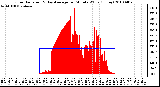 Milwaukee Weather Solar Radiation & Day Average per Minute W/m2 (Today)