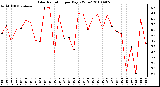 Milwaukee Weather Solar Radiation per Day KW/m2