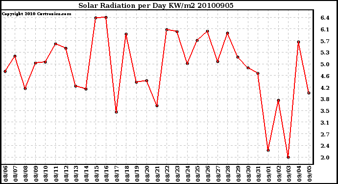 Milwaukee Weather Solar Radiation per Day KW/m2