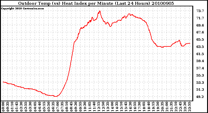 Milwaukee Weather Outdoor Temp (vs) Heat Index per Minute (Last 24 Hours)