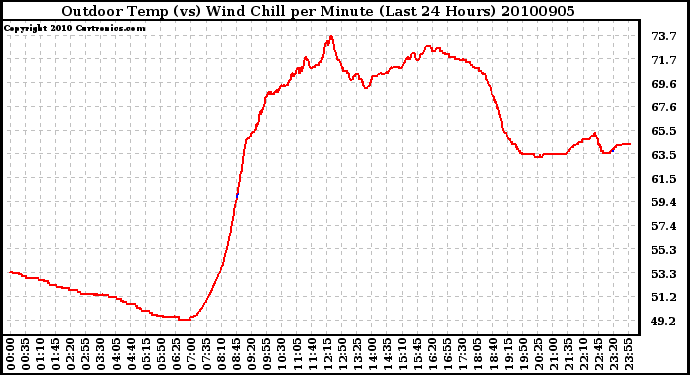 Milwaukee Weather Outdoor Temp (vs) Wind Chill per Minute (Last 24 Hours)