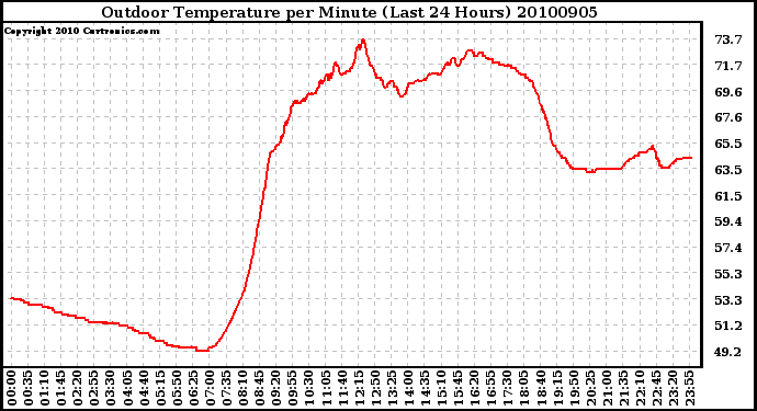 Milwaukee Weather Outdoor Temperature per Minute (Last 24 Hours)