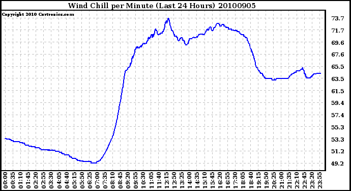 Milwaukee Weather Wind Chill per Minute (Last 24 Hours)