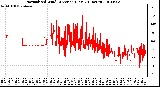 Milwaukee Weather Normalized Wind Direction (Last 24 Hours)