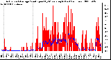 Milwaukee Weather Actual and Average Wind Speed by Minute mph (Last 24 Hours)