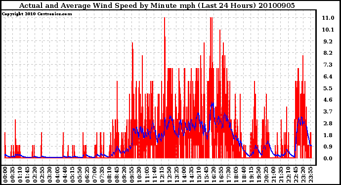 Milwaukee Weather Actual and Average Wind Speed by Minute mph (Last 24 Hours)