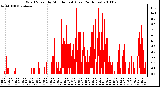 Milwaukee Weather Wind Speed by Minute mph (Last 24 Hours)