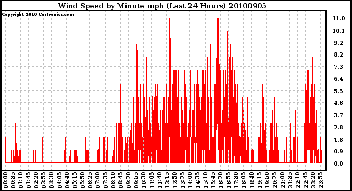 Milwaukee Weather Wind Speed by Minute mph (Last 24 Hours)