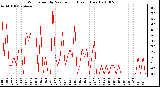 Milwaukee Weather Wind Speed by Minute mph (Last 1 Hour)