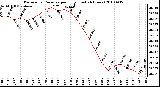 Milwaukee Weather Barometric Pressure per Hour (Last 24 Hours)