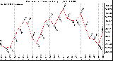 Milwaukee Weather Barometric Pressure Daily High