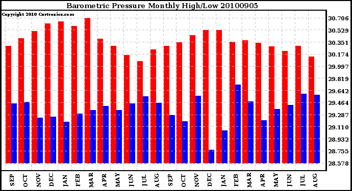 Milwaukee Weather Barometric Pressure Monthly High/Low